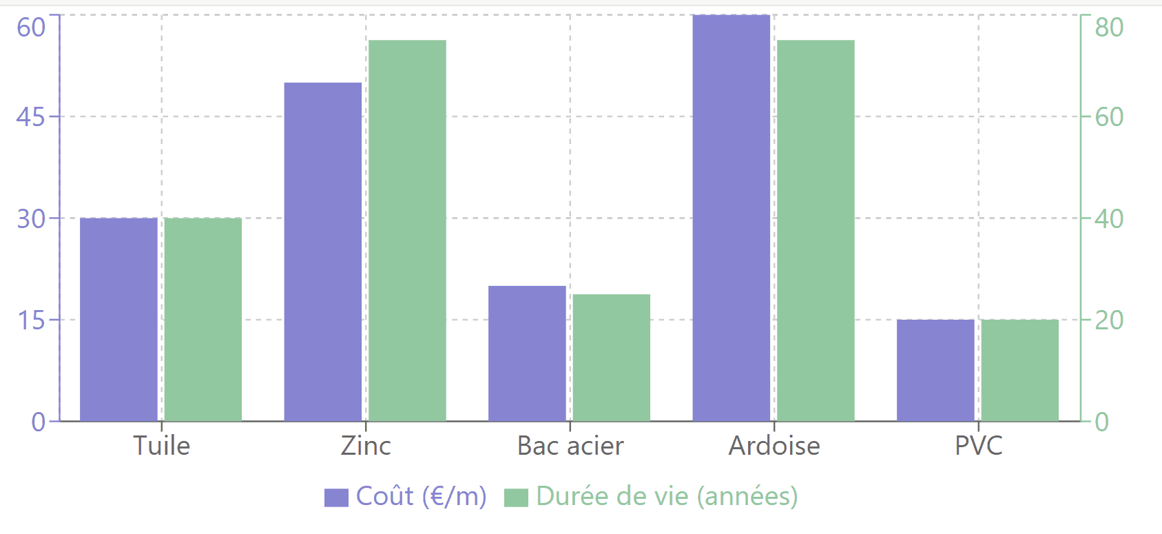 graphique cout et dure de vie des faitages