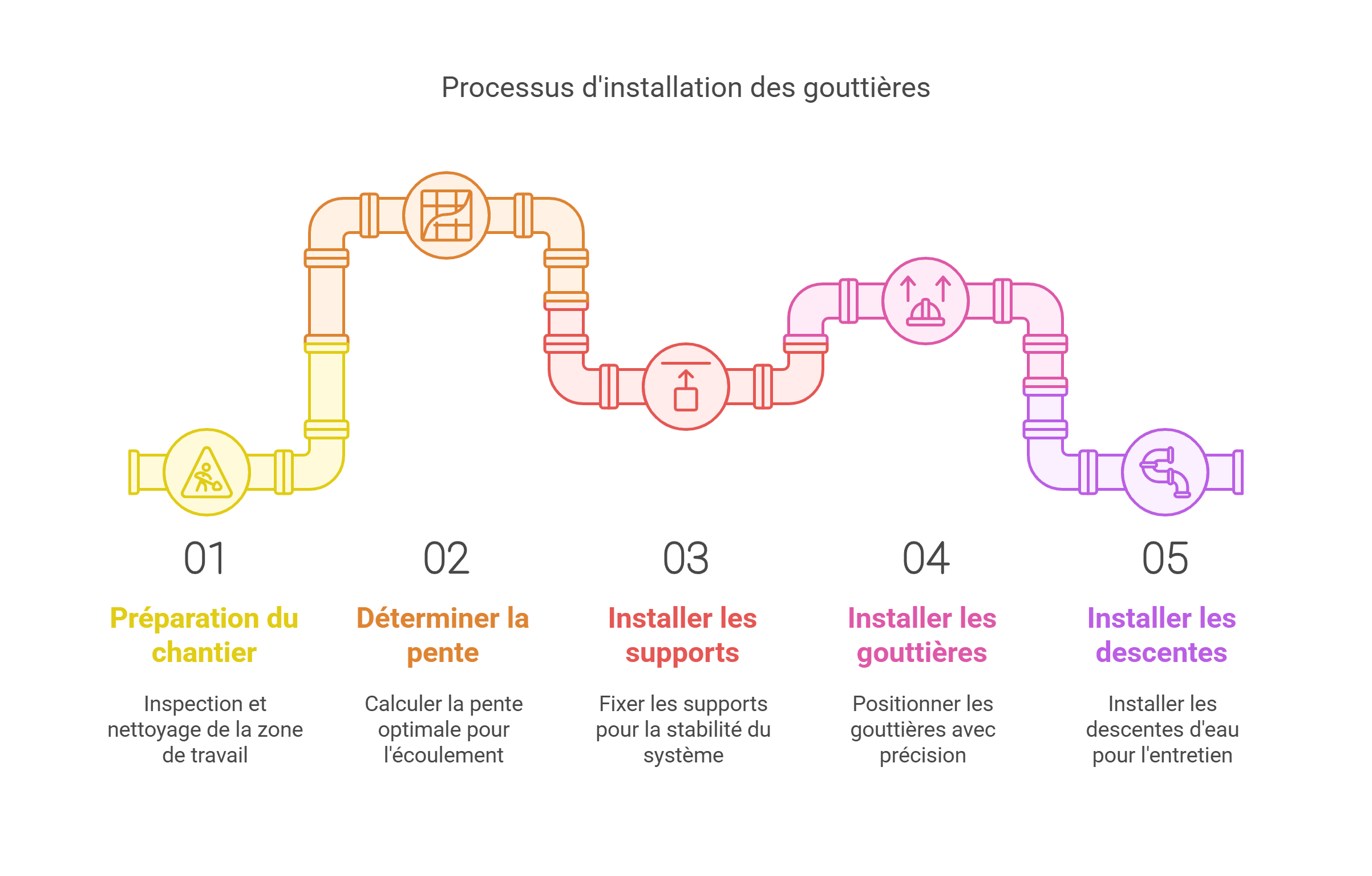 Les 5 étapes de pose d'une gouttière